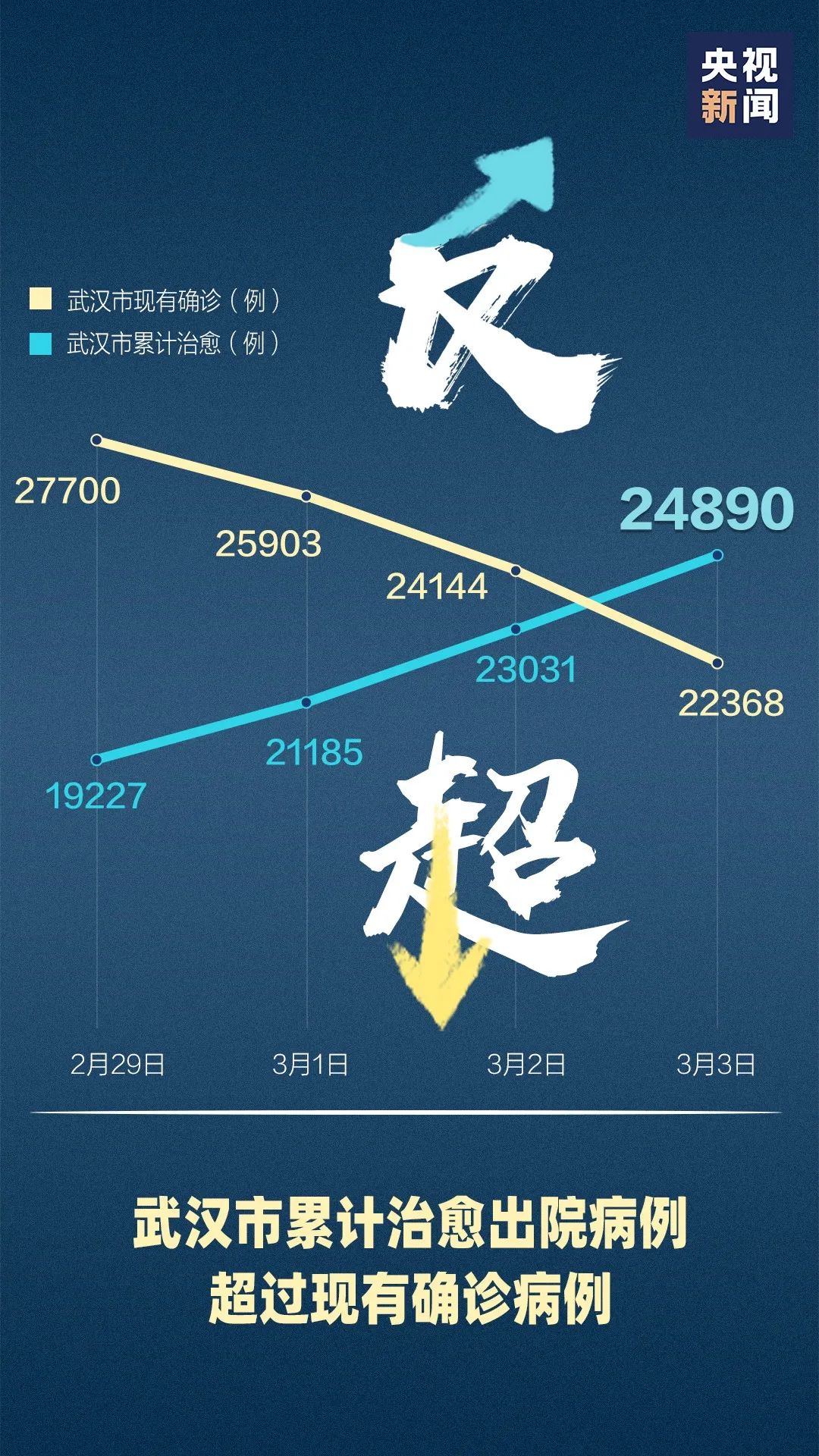 武汉也反超了！