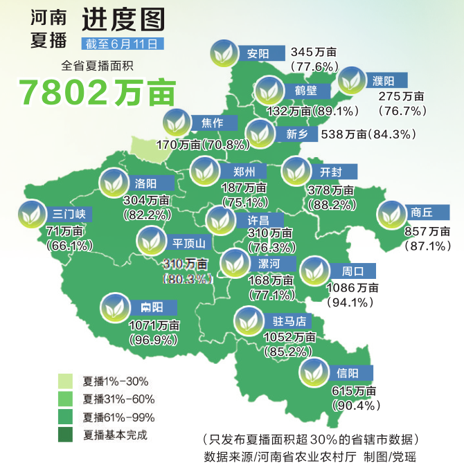 助秋粮增产夺丰收！河南实施这十项措施